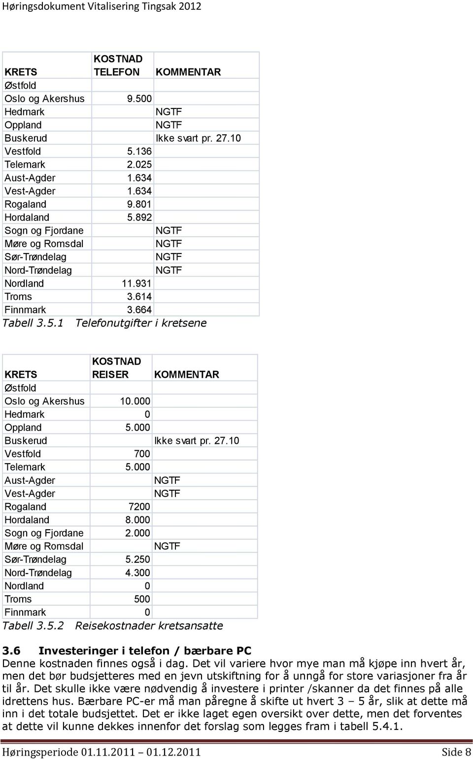 664 Tabell 3.5.1 Telefonutgifter i kretsene KRETS KOSTNAD REISER KOMMENTAR Østfold Oslo og Akershus 10.000 Hedmark 0 Oppland 5.000 Buskerud Ikke svart pr. 27.10 Vestfold 700 Telemark 5.