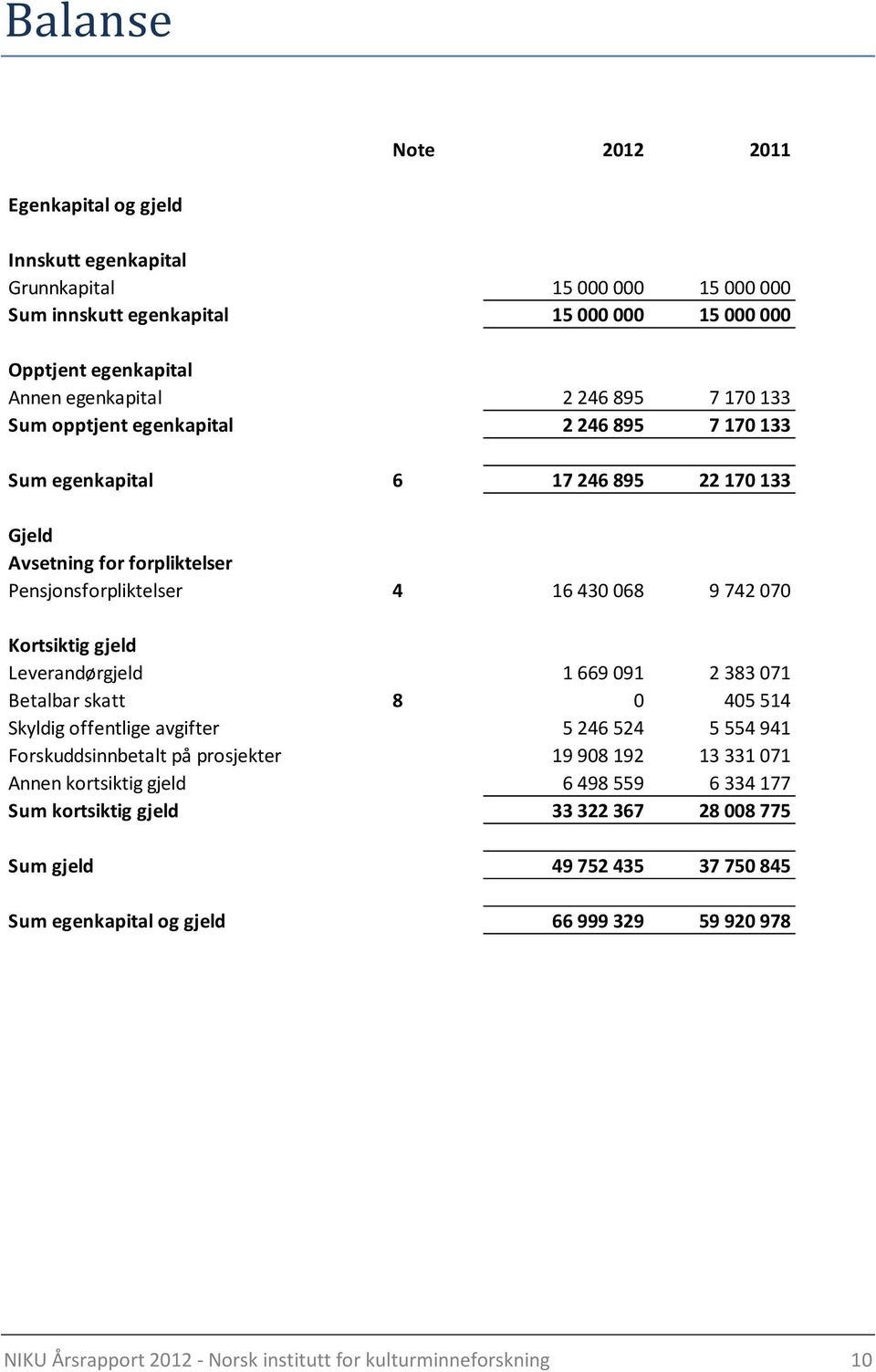 Leverandørgjeld 1 669 091 2 383 071 Betalbar skatt 8 0 405 514 Skyldig offentlige avgifter 5 246 524 5 554 941 Forskuddsinnbetalt på prosjekter 19 908 192 13 331 071 Annen kortsiktig gjeld 6 498