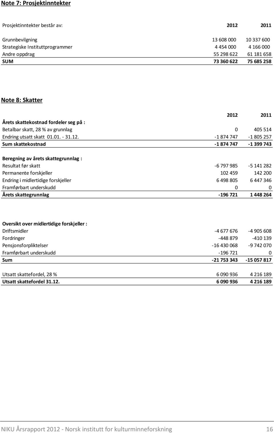 2011 Årets skattekostnad fordeler seg på : Betalbar skatt, 28 % av grunnlag 0 405 514 Endring utsatt skatt 01.01. - 31.12.