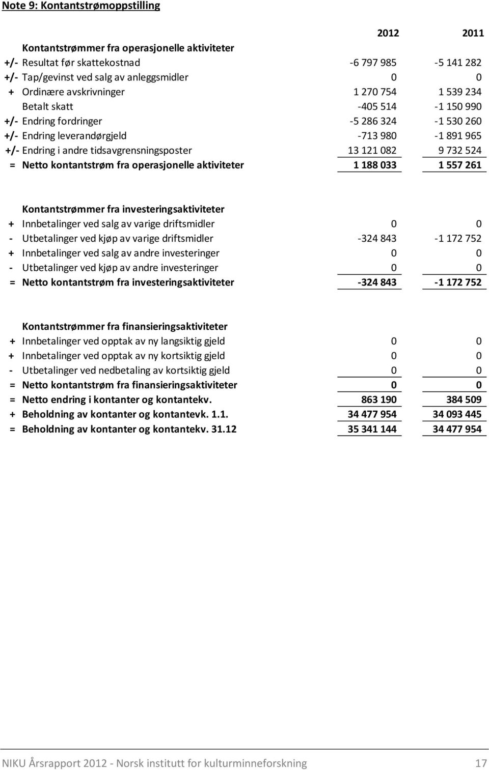 13 121 082 9 732 524 = Netto kontantstrøm fra operasjonelle aktiviteter 1 188 033 1 557 261 Kontantstrømmer fra investeringsaktiviteter + Innbetalinger ved salg av varige driftsmidler 0 0 -