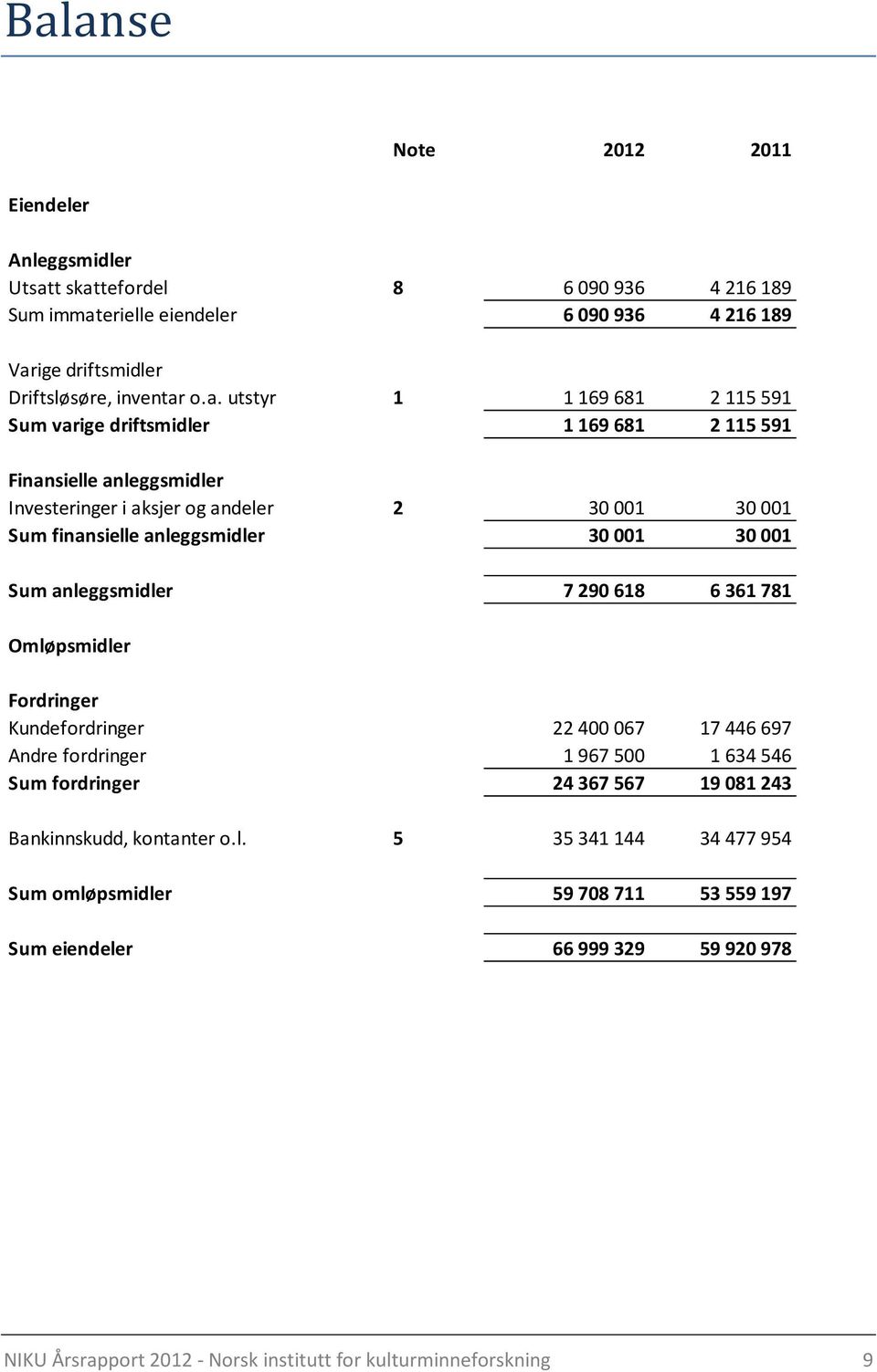 30 001 Sum anleggsmidler 7 290 618 6 361 781 Omløpsmidler Fordringer Kundefordringer 22 400 067 17 446 697 Andre fordringer 1 967 500 1 634 546 Sum fordringer 24 367 567 19 081 243