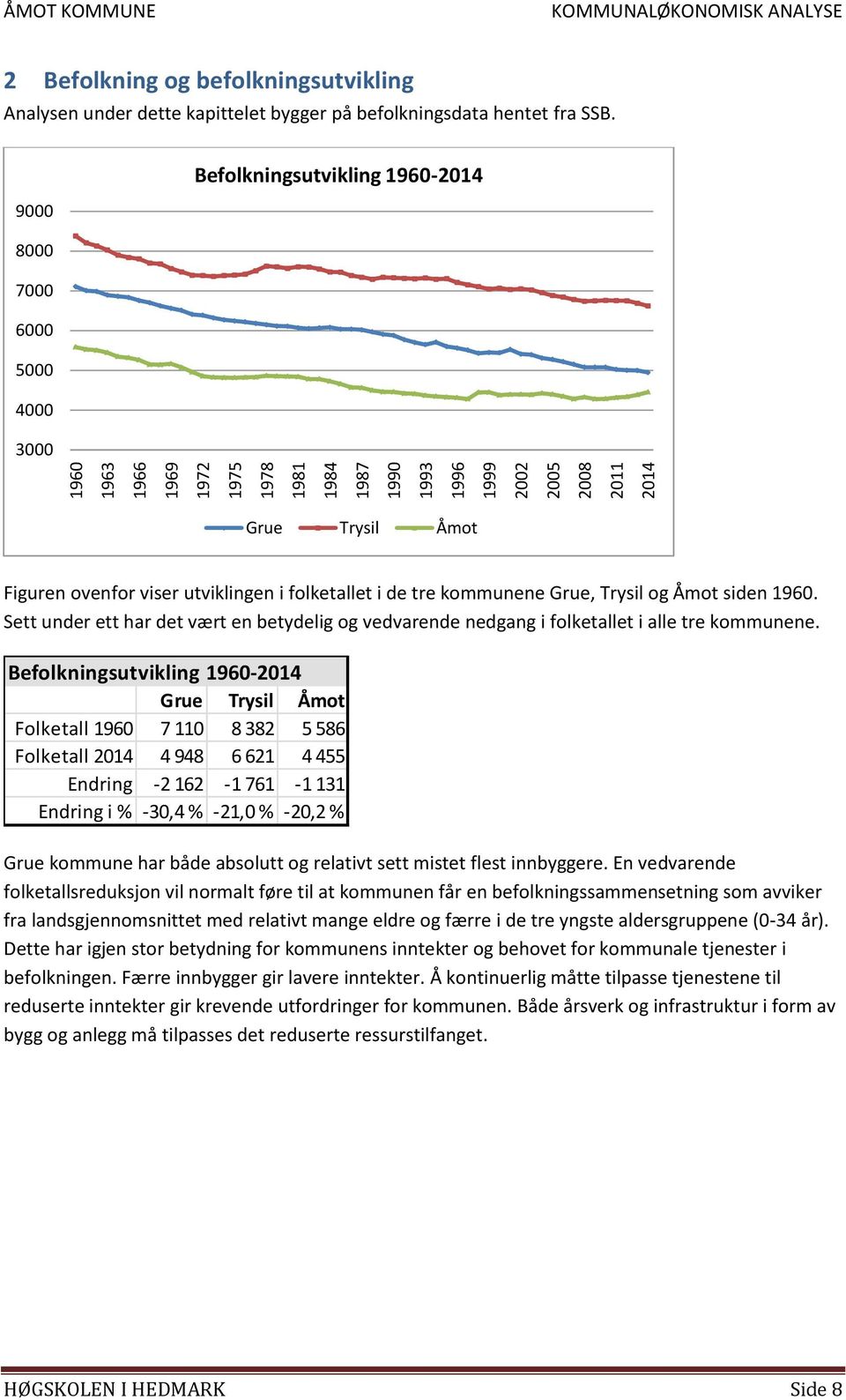 9000 8000 7000 6000 5000 4000 3000 Befolkningsutvikling 1960-2014 Grue Trysil Åmot Figuren ovenfor viser utviklingen i folketallet i de tre kommunene Grue, Trysil og Åmot siden 1960.