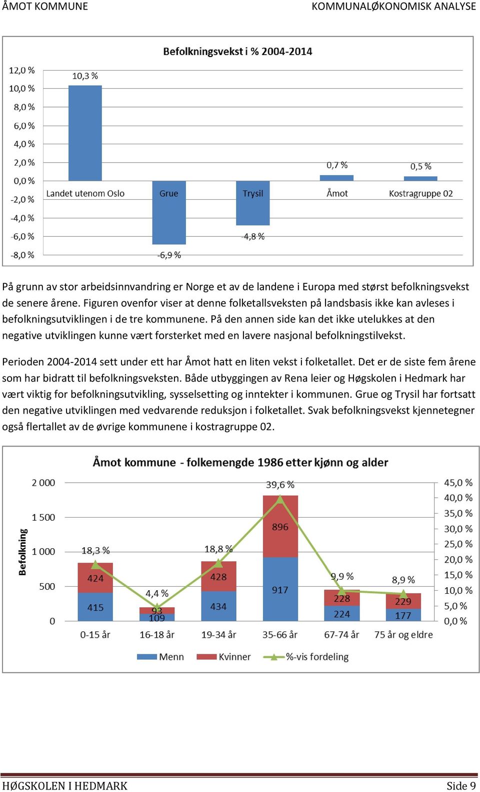 På den annen side kan det ikke utelukkes at den negative utviklingen kunne vært forsterket med en lavere nasjonal befolkningstilvekst.