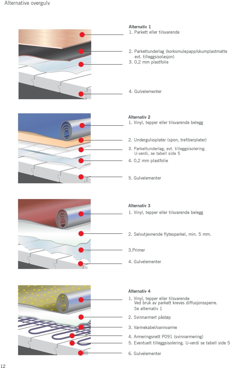 Gulvelementer Alternativ 3 1. Vinyl, tepper eller tilsvarende belegg 2. Selvutjevnende flytesparkel, min. 5 mm. 3.Primer 4. Gulvelementer Alternativ 4 1.