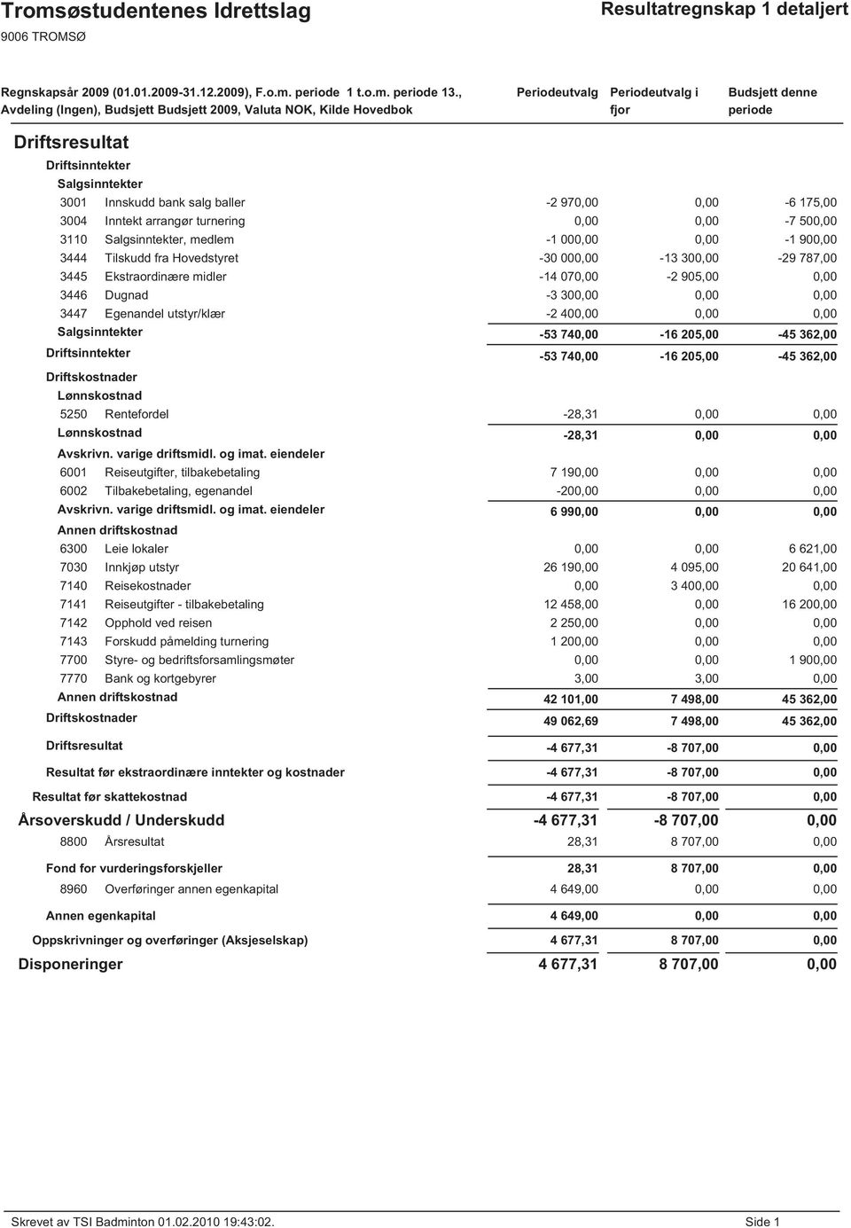 baller -2 970,00 0,00-6 175,00 3004 Inntekt arrangør turnering 0,00 0,00-7 500,00 3110 Salgsinntekter, medlem -1 000,00 0,00-1 900,00 3444 Tilskudd fra Hovedstyret -30 000,00-13 300,00-29 787,00 3445