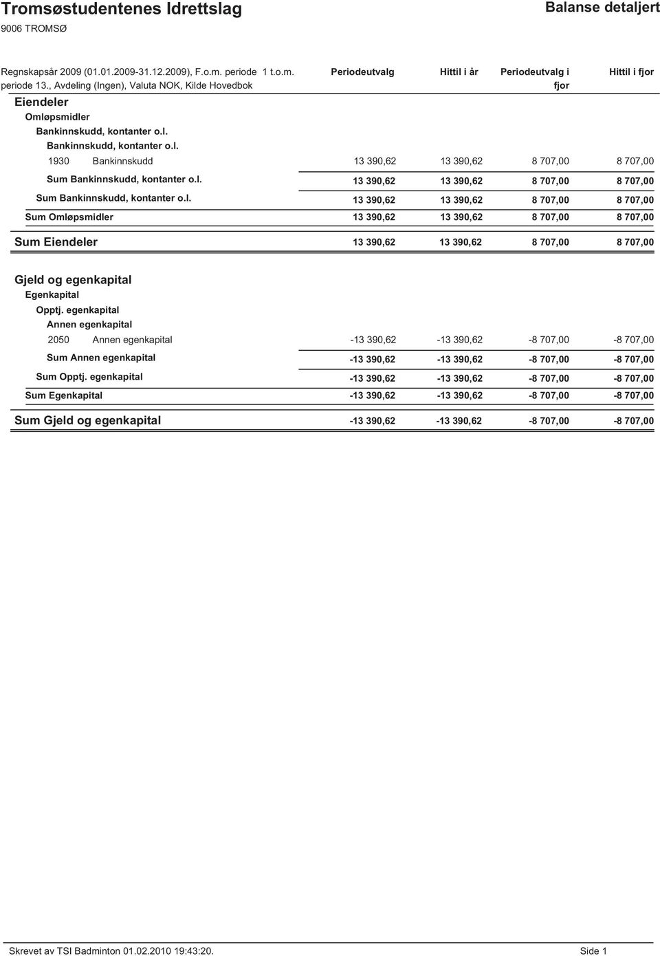 l. 13 390,62 13 390,62 8 707,00 8 707,00 Sum Bankinnskudd, kontanter o.l. 13 390,62 13 390,62 8 707,00 8 707,00 Sum Omløpsmidler 13 390,62 13 390,62 8 707,00 8 707,00 Sum Eiendeler 13 390,62 13 390,62 8 707,00 8 707,00 Gjeld og egenkapital Egenkapital Opptj.