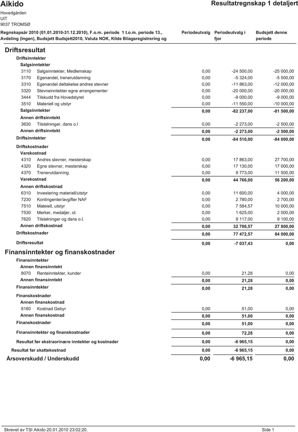 Salgsinntekter, Medlemskap 0,00-24 500,00-25 000,00 3170 Egenandel, trenerutdanning 0,00-5 324,00-5 500,00 3310 Egenandel deltakelse andres stevner 0,00-11 863,00-12 000,00 3320 Stevneinntekter egne