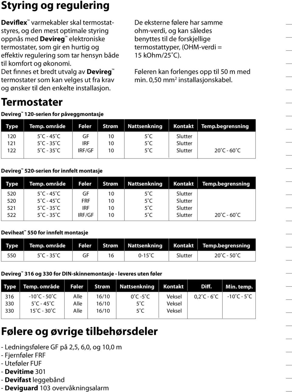 Termostater Devireg 120serien for påveggmontasje De eksterne følere har samme ohmverdi, og kan således benyttes til de forskjellige termostattyper, (OHMverdi = 15 kohm/2).