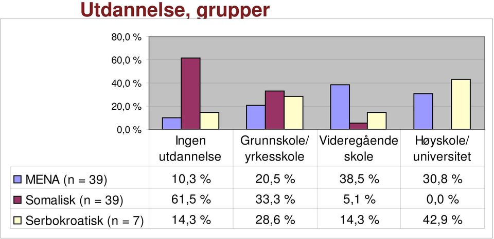 universitet MENA (n = 39) 10,3 % 20,5 % 38,5 % 30,8 % Somalisk (n =