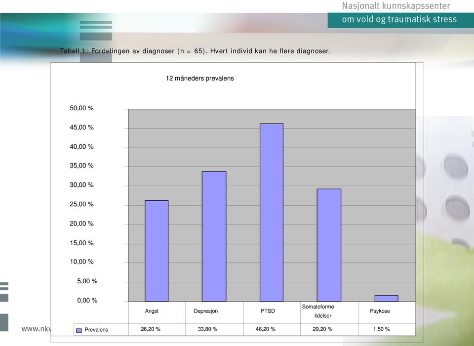 12 måneders prevalens 50,00 % 45,00 % 40,00 % 35,00 % 30,00 % 25,00 %
