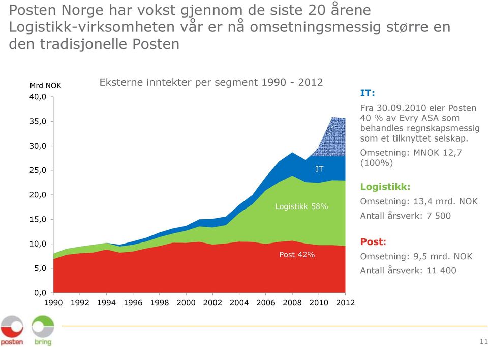 2010 eier Posten 40 % av Evry ASA som behandles regnskapsmessig som et tilknyttet selskap.