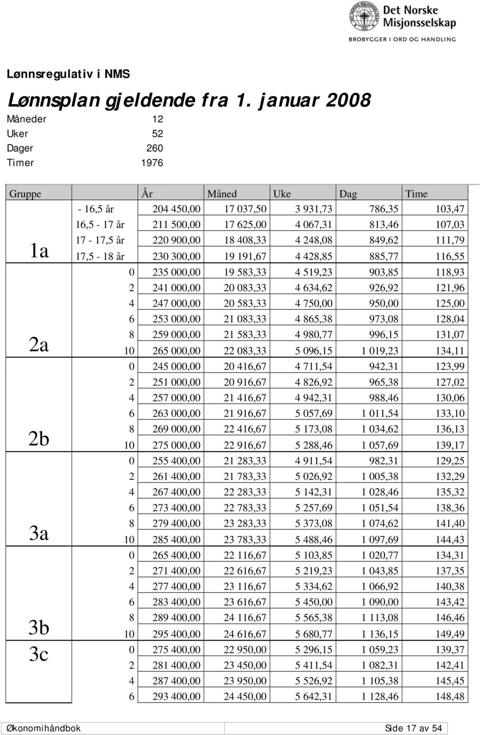 år 220 900,00 18 408,33 4 248,08 849,62 111,79 1a 17,5-18 år 230 300,00 19 191,67 4 428,85 885,77 116,55 0 235 000,00 19 583,33 4 519,23 903,85 118,93 2 241 000,00 20 083,33 4 634,62 926,92 121,96 4