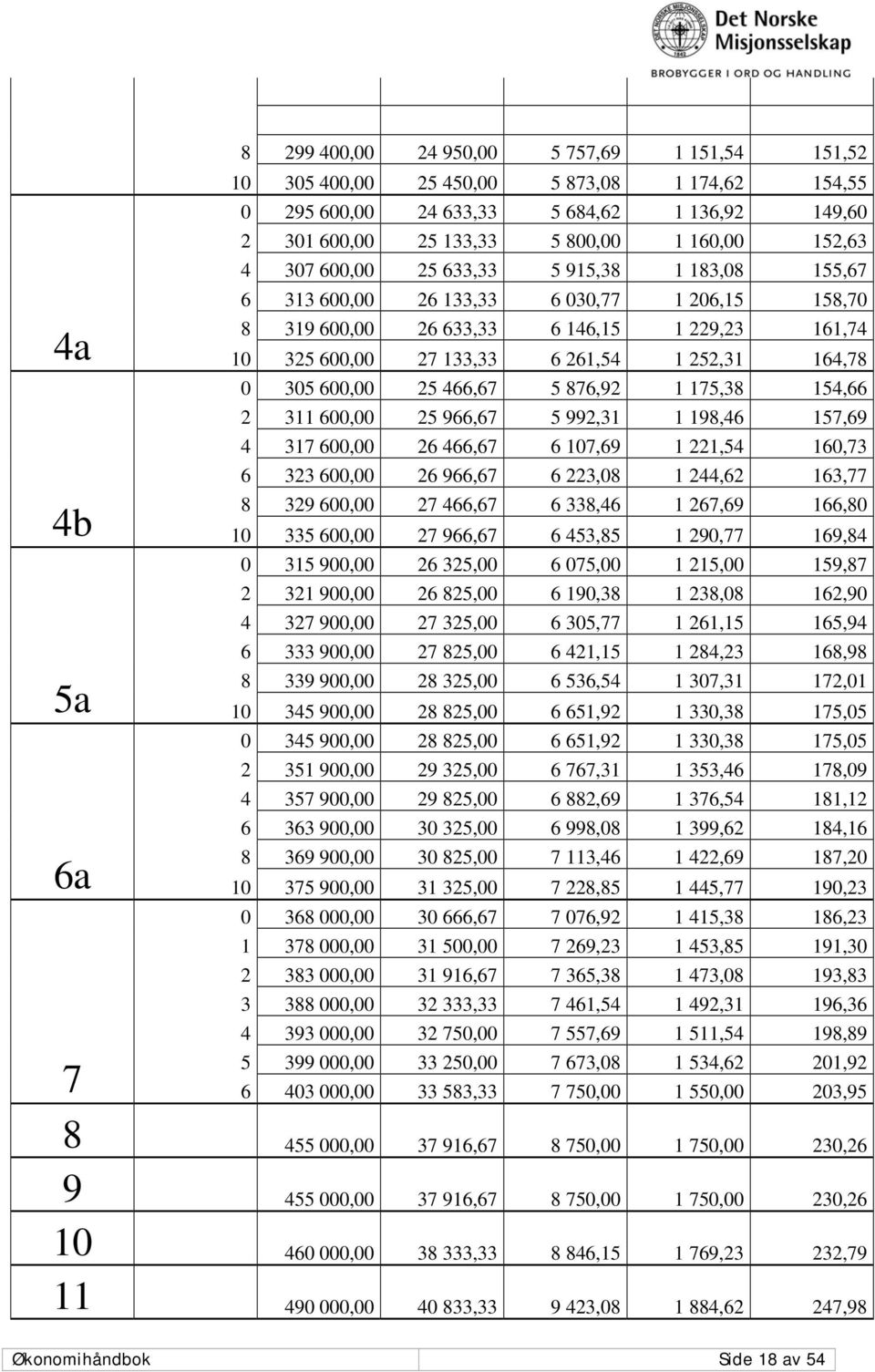 600,00 25 466,67 5 876,92 1 175,38 154,66 2 311 600,00 25 966,67 5 992,31 1 198,46 157,69 4 317 600,00 26 466,67 6 107,69 1 221,54 160,73 6 323 600,00 26 966,67 6 223,08 1 244,62 163,77 8 329 600,00