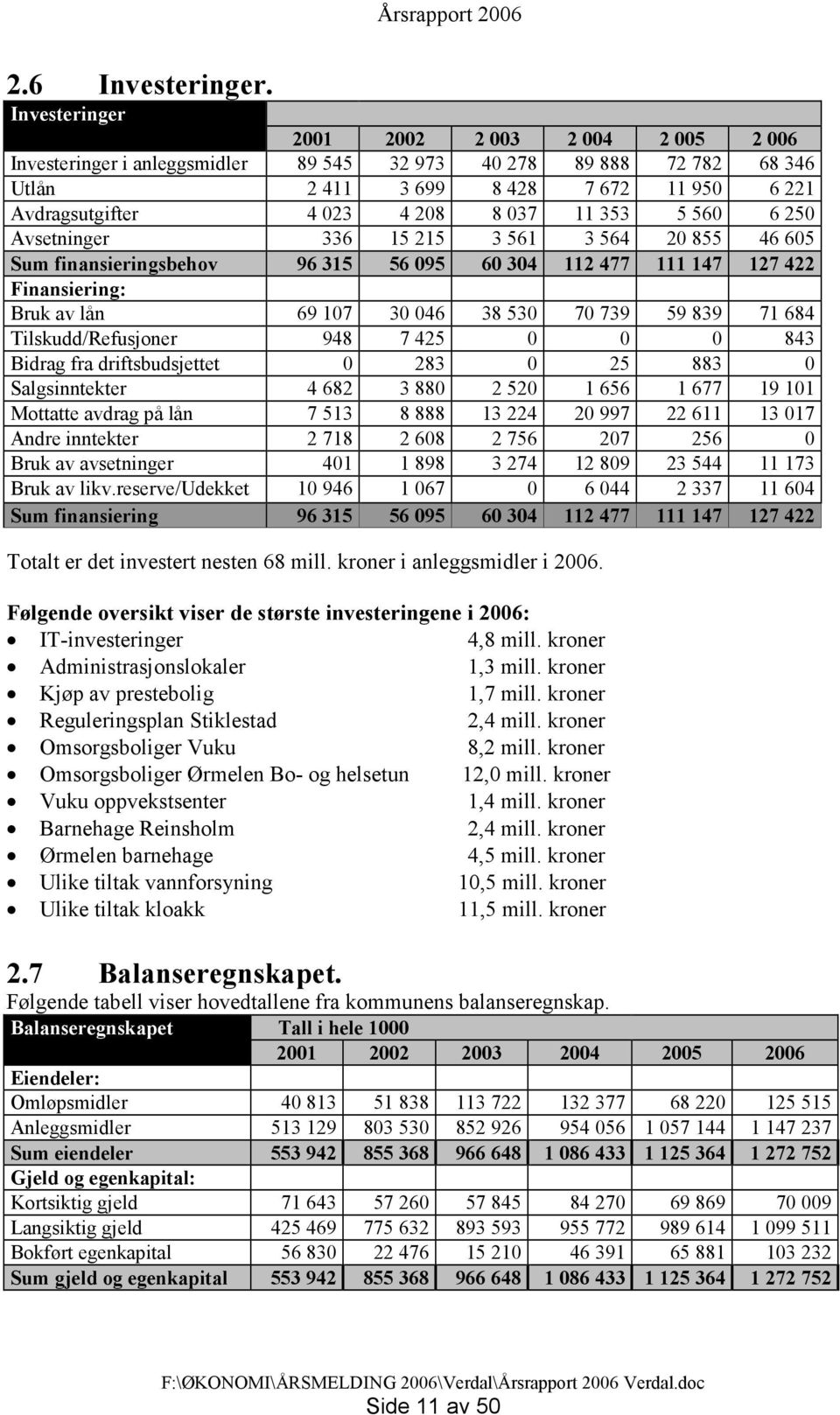 353 5 560 6 250 Avsetninger 336 15 215 3 561 3 564 20 855 46 605 Sum finansieringsbehov 96 315 56 095 60 304 112 477 111 147 127 422 Finansiering: Bruk av lån 69 107 30 046 38 530 70 739 59 839 71