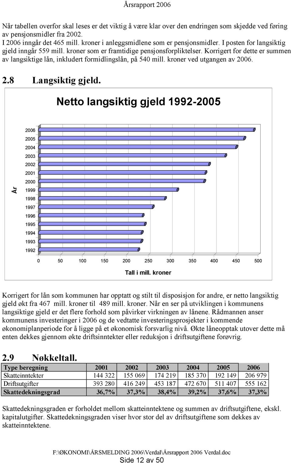 Korrigert for dette er summen av langsiktige lån, inkludert formidlingslån, på 540 mill. kroner ved utgangen av 2006. 2.8 Langsiktig gjeld.