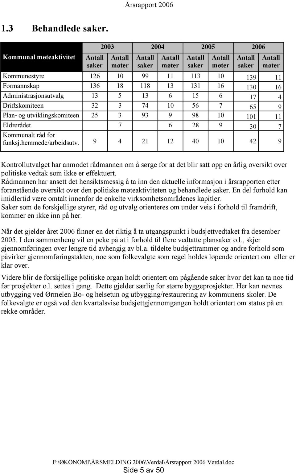 136 18 118 13 131 16 130 16 Administrasjonsutvalg 13 5 13 6 15 6 17 4 Driftskomiteen 32 3 74 10 56 7 65 9 Plan- og utviklingskomiteen 25 3 93 9 98 10 101 11 Eldrerådet 7 6 28 9 30 7 Kommunalt råd for