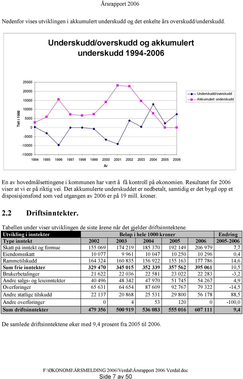 2002 2003 2004 2005 2006 År En av hovedmålsettingene i kommunen har vært å få kontroll på økonomien. Resultatet for 2006 viser at vi er på riktig vei.