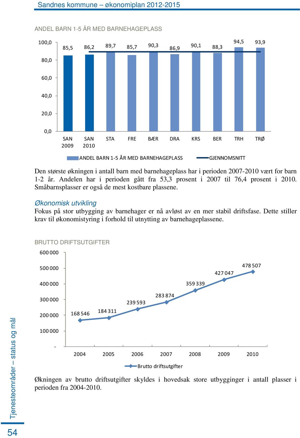 Andelen har i perioden gått fra 53,3 prosent i 2007 til 76,4 prosent i 2010. Småbarnsplasser er også de mest kostbare plassene.