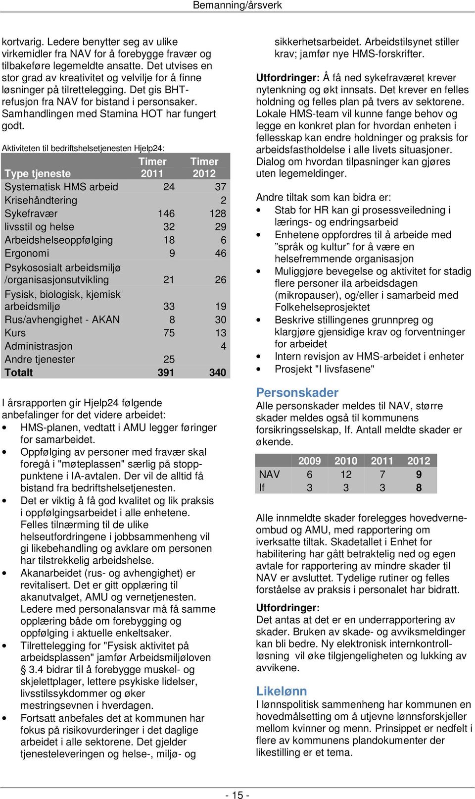 Aktiviteten til bedriftshelsetjenesten Hjelp24: Type tjeneste Timer 2011 Timer 2012 Systematisk HMS arbeid 24 37 Krisehåndtering 2 Sykefravær 146 128 livsstil og helse 32 29 Arbeidshelseoppfølging 18