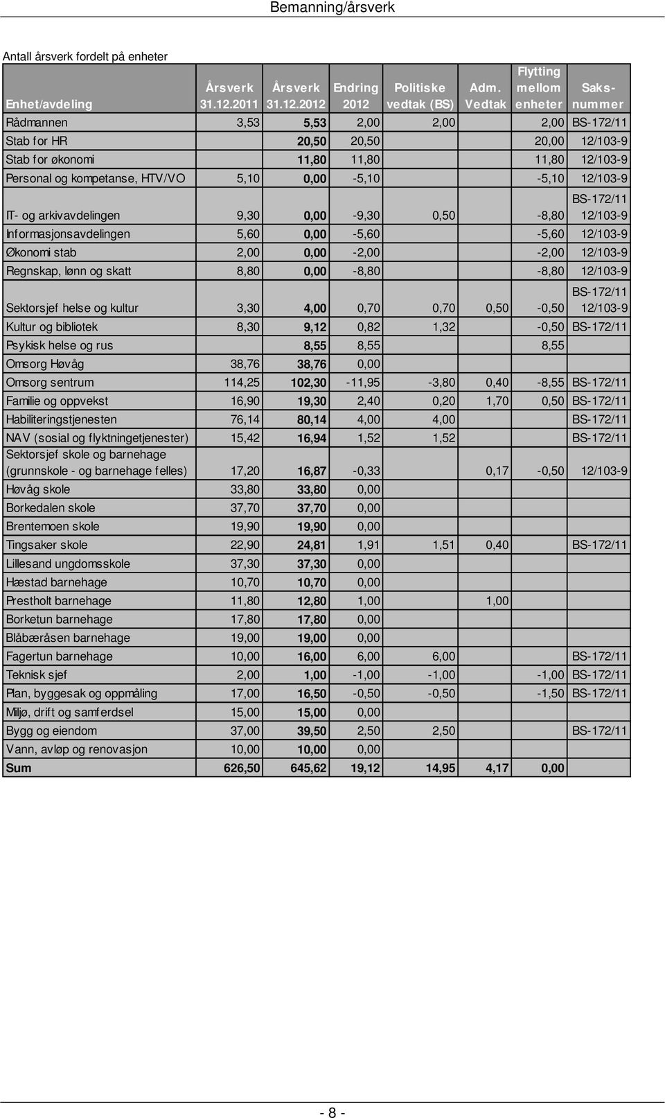 HTV/VO 5,10 0,00-5,10-5,10 12/103-9 IT- og arkivavdelingen 9,30 0,00-9,30 0,50-8,80 BS-172/11 12/103-9 Informasjonsavdelingen 5,60 0,00-5,60-5,60 12/103-9 Økonomi stab 2,00 0,00-2,00-2,00 12/103-9