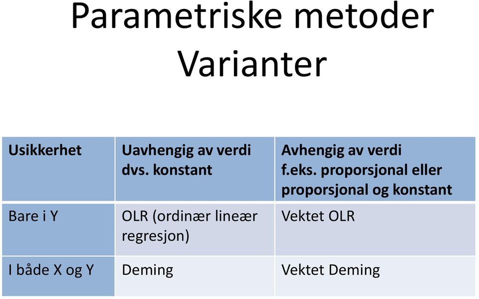 konstant OLR (ordinær lineær regresjon) Avhengig av verdi