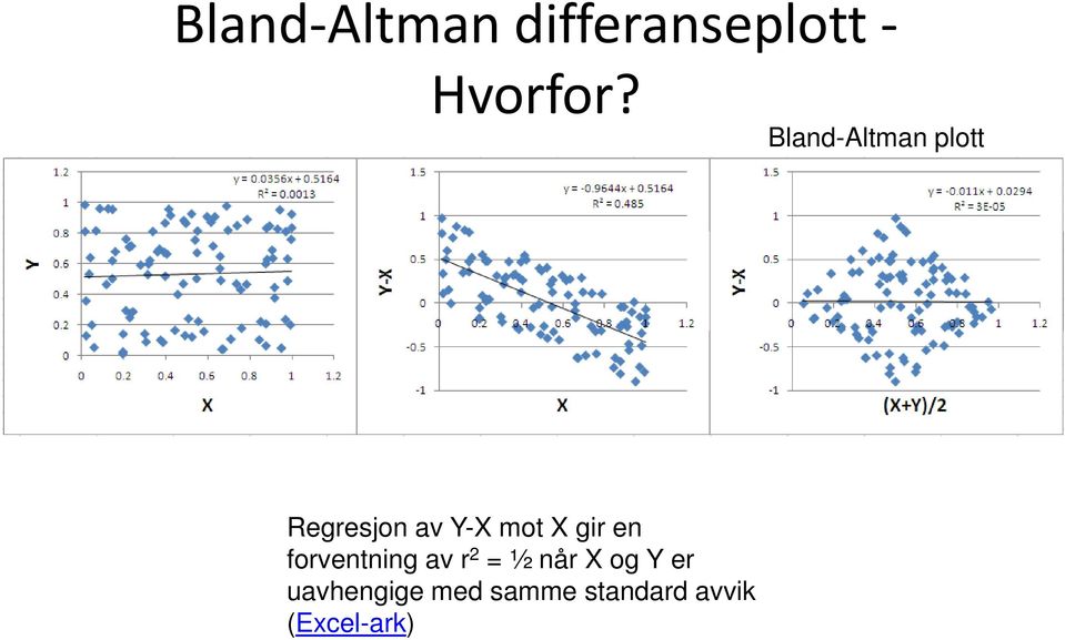 motxgiren forventning av r 2 = ½ når X og