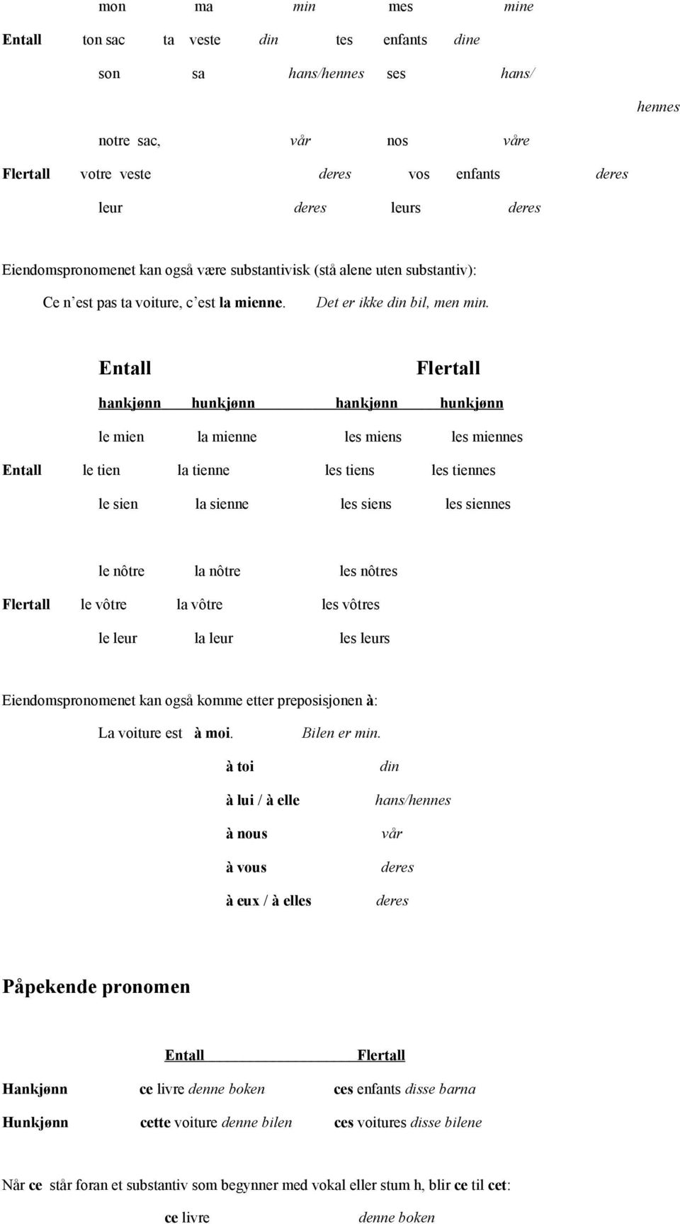 Entall Flertall hankjønn hunkjønn hankjønn hunkjønn le mien la mienne les miens les miennes Entall le tien la tienne les tiens les tiennes le sien la sienne les siens les siennes le nôtre la nôtre