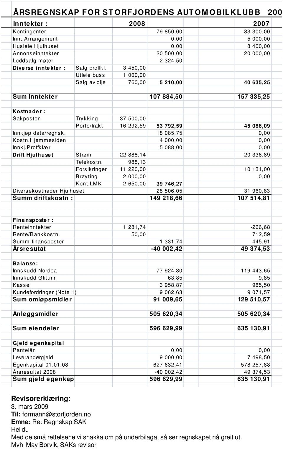 3 450,00 Utleie buss 1 000,00 Salg av olje 760,00 5 210,00 40 635,25 Sum inntekter 107 884,50 157 335,25 Kostnader : Sakposten Trykking 37 500,00 Porto/frakt 16 292,59 53 792,59 45 086,09 Innkjøp