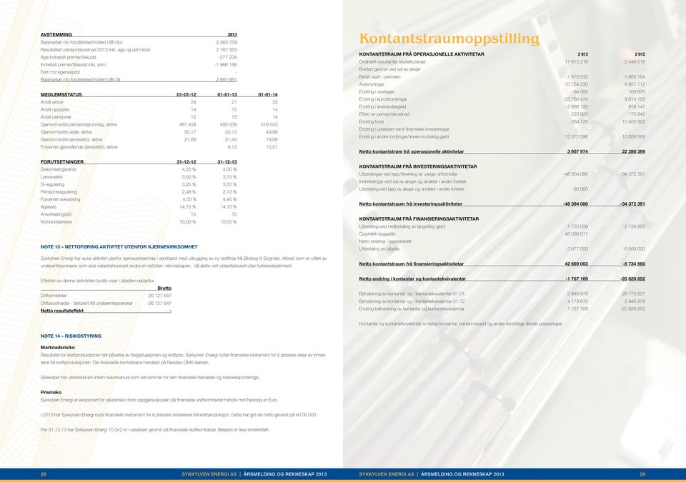 adm Ført mot egenkapital Balanseført nto forpliktelse/(midler) UB i år MEDLEMSSTATUS 277 234 1 966 198 2 887 681 KONTANTSTRAUM FRÅ OPERASJONELLE AKTIVITETAR Ordinært resultat før skattekostnad