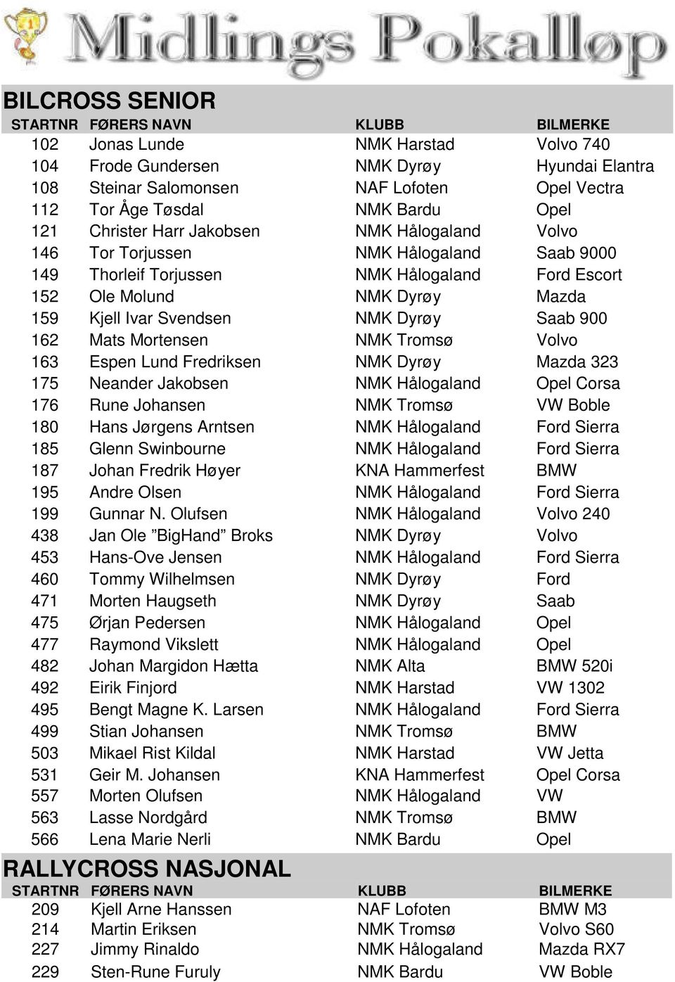 Kjell Ivar Svendsen NMK Dyrøy Saab 900 162 Mats Mortensen NMK Tromsø Volvo 163 Espen Lund Fredriksen NMK Dyrøy Mazda 323 175 Neander Jakobsen NMK Hålogaland Opel Corsa 176 Rune Johansen NMK Tromsø VW