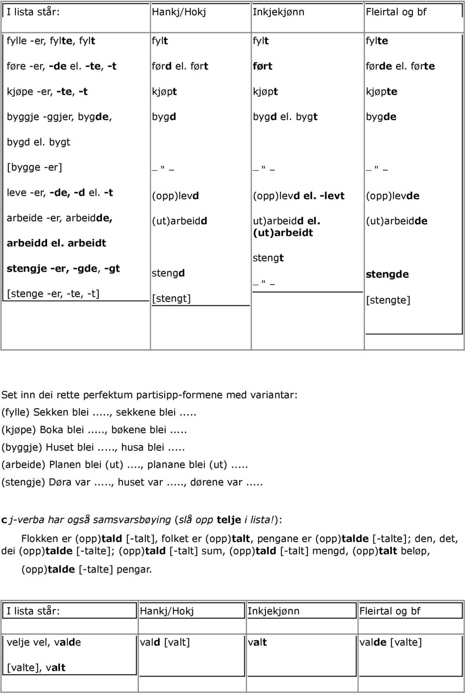 -levt (opp)levde arbeide -er, arbeidde, arbeidd el. arbeidt stengje -er, -gde, -gt [stenge -er, -te, -t] (ut)arbeidd stengd [stengt] ut)arbeidd el.