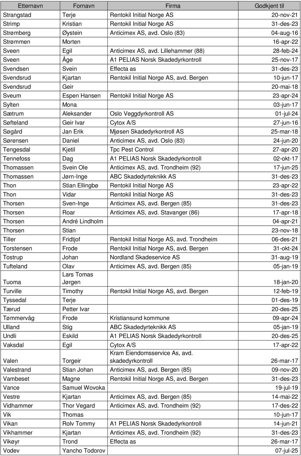 Lillehammer (88) 28-feb-24 Sveen Åge A1 PELIAS Norsk Skadedyrkontroll 25-nov-17 Svendsen Svein Effecta as 31-des-23 Svendsrud Kjartan Rentokil Initial Norge AS, avd.