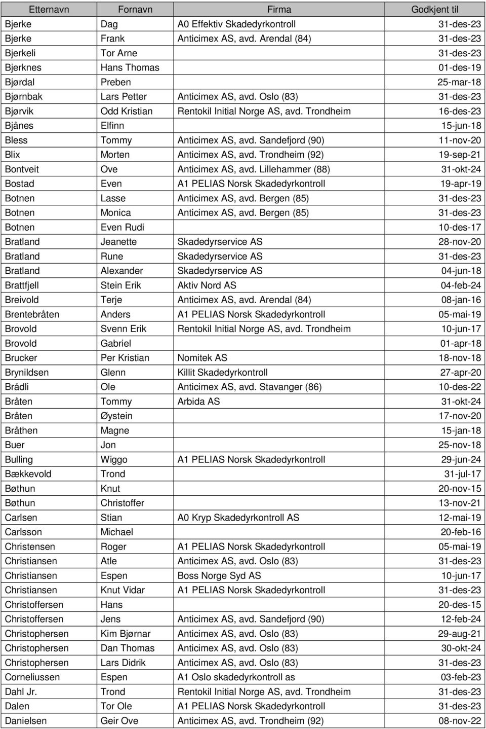 Oslo (83) 31-des-23 Bjørvik Odd Kristian Rentokil Initial Norge AS, avd. Trondheim 16-des-23 Bjånes Elfinn 15-jun-18 Bless Tommy Anticimex AS, avd.