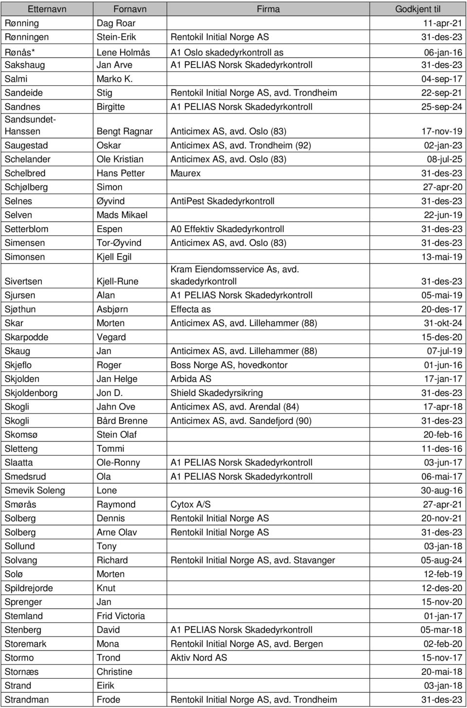 Trondheim 22-sep-21 Sandnes Birgitte A1 PELIAS Norsk Skadedyrkontroll 25-sep-24 Sandsundet- Hanssen Bengt Ragnar Anticimex AS, avd. Oslo (83) 17-nov-19 Saugestad Oskar Anticimex AS, avd.