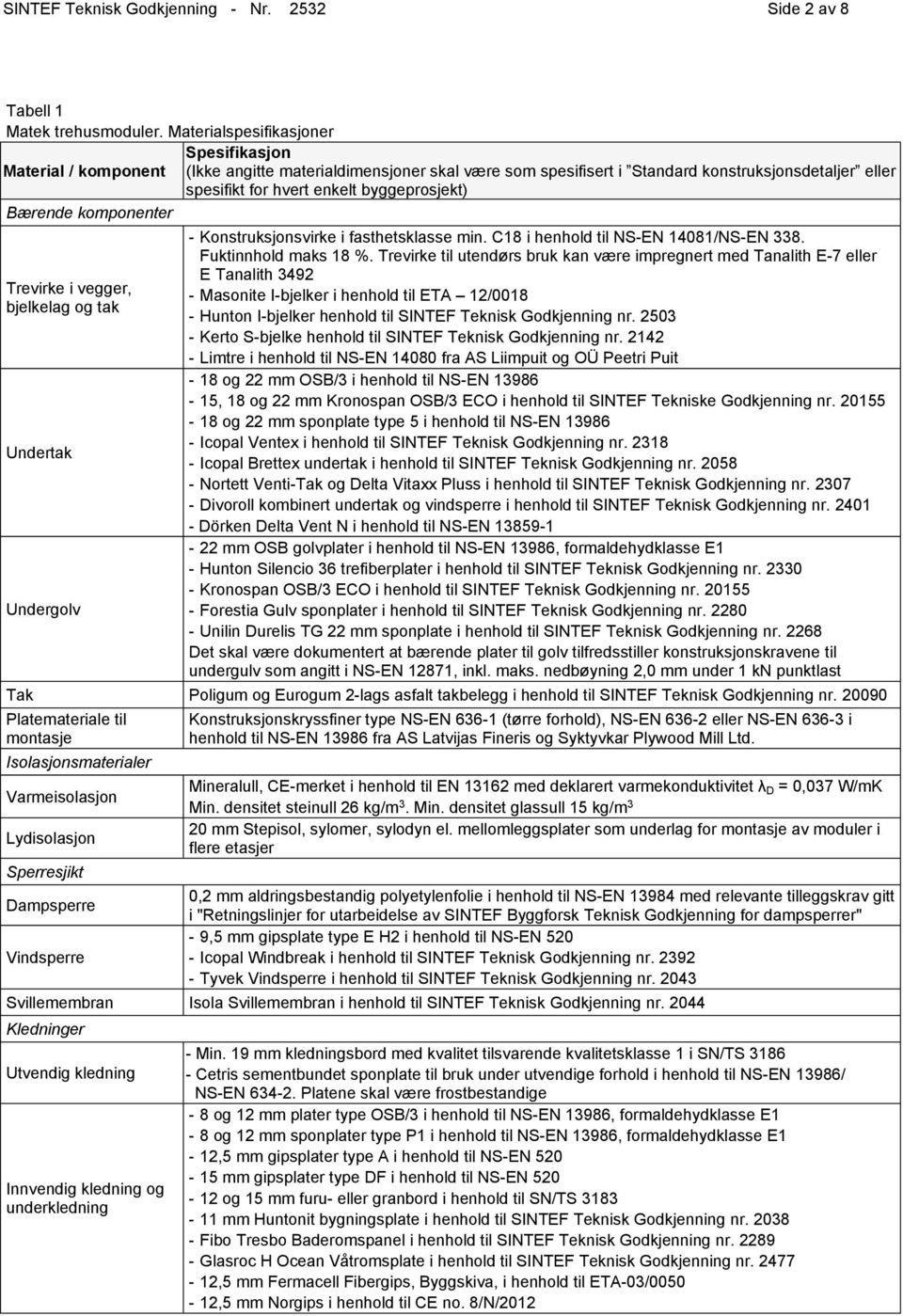 Bærende komponenter Trevirke i vegger, bjelkelag og tak Undertak Undergolv - Konstruksjonsvirke i fasthetsklasse min. C18 i henhold til NS-EN 14081/NS-EN 338. Fuktinnhold maks 18 %.