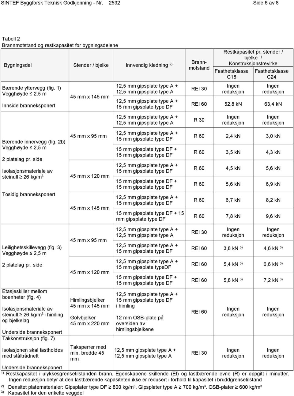 1) Vegghøyde 2,5 m Innside branneksponert 12,5 mm gipsplate type A 45 mm x 145 mm REI 30 Restkapasitet pr.