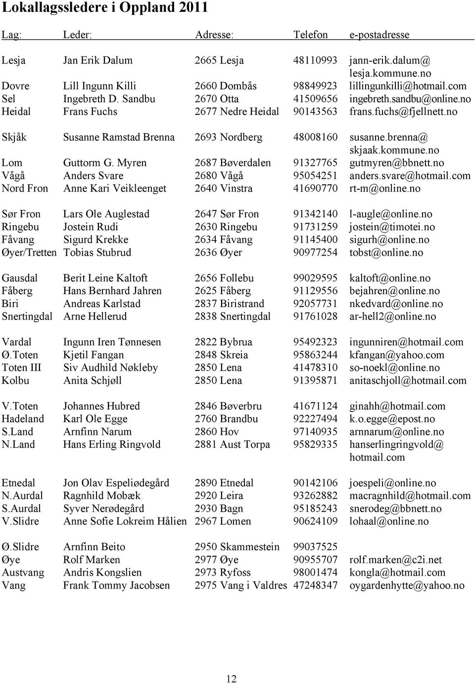 fuchs@fjellnett.no Skjåk Susanne Ramstad Brenna 2693 Nordberg 48008160 susanne.brenna@ skjaak.kommune.no Lom Guttorm G. Myren 2687 Bøverdalen 91327765 gutmyren@bbnett.