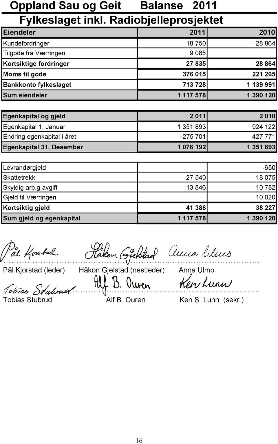 713 728 1 139 991 Sum eiendeler 1 117 578 1 390 120 Egenkapital og gjeld 2 011 2 010 Egenkapital 1. Januar 1 351 893 924 122 Endring egenkapital i året -275 701 427 771 Egenkapital 31.