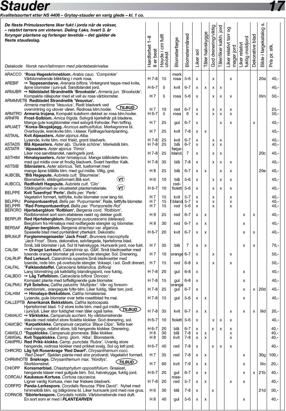 Datakode Norsk navn/latinnavn med plantebeskrivelse Høyde i cm fullt Blomstermåned Liker sol Tåler halvskygge God drenering/viktig Tåler/liker kalkh.