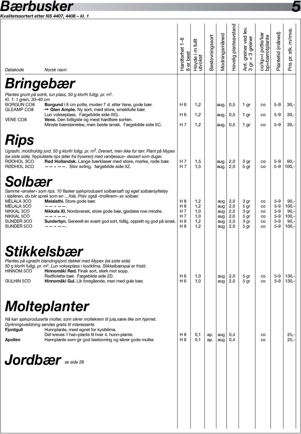 Lun vokseplass. Fargebilde side IIIG. H 6 1,2 aug. 0,5 1 gr co 5-9 30,- VENE CO8 Vene. Den tidligste og mest hardføre sorten. Minste bærstørrelse, men beste smak. Fargebilde side IIC. H 7 1,2 aug.