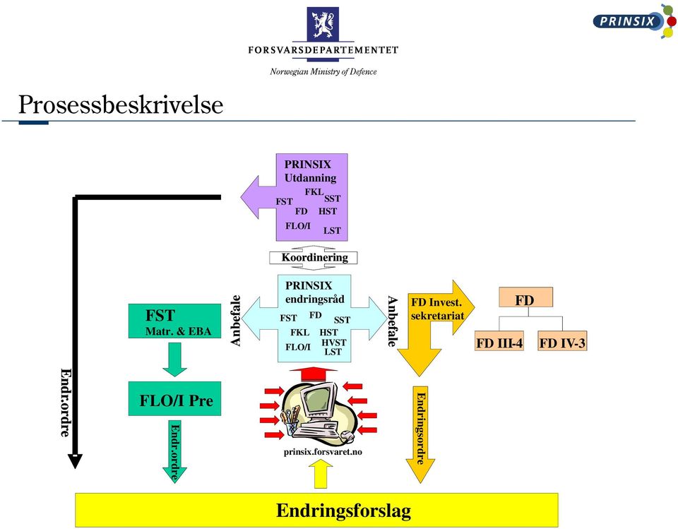 & EBA PRINSIX endringsr å d FST FD SST FKL FLO/I HST HVST LST Anbefale FD Invest.