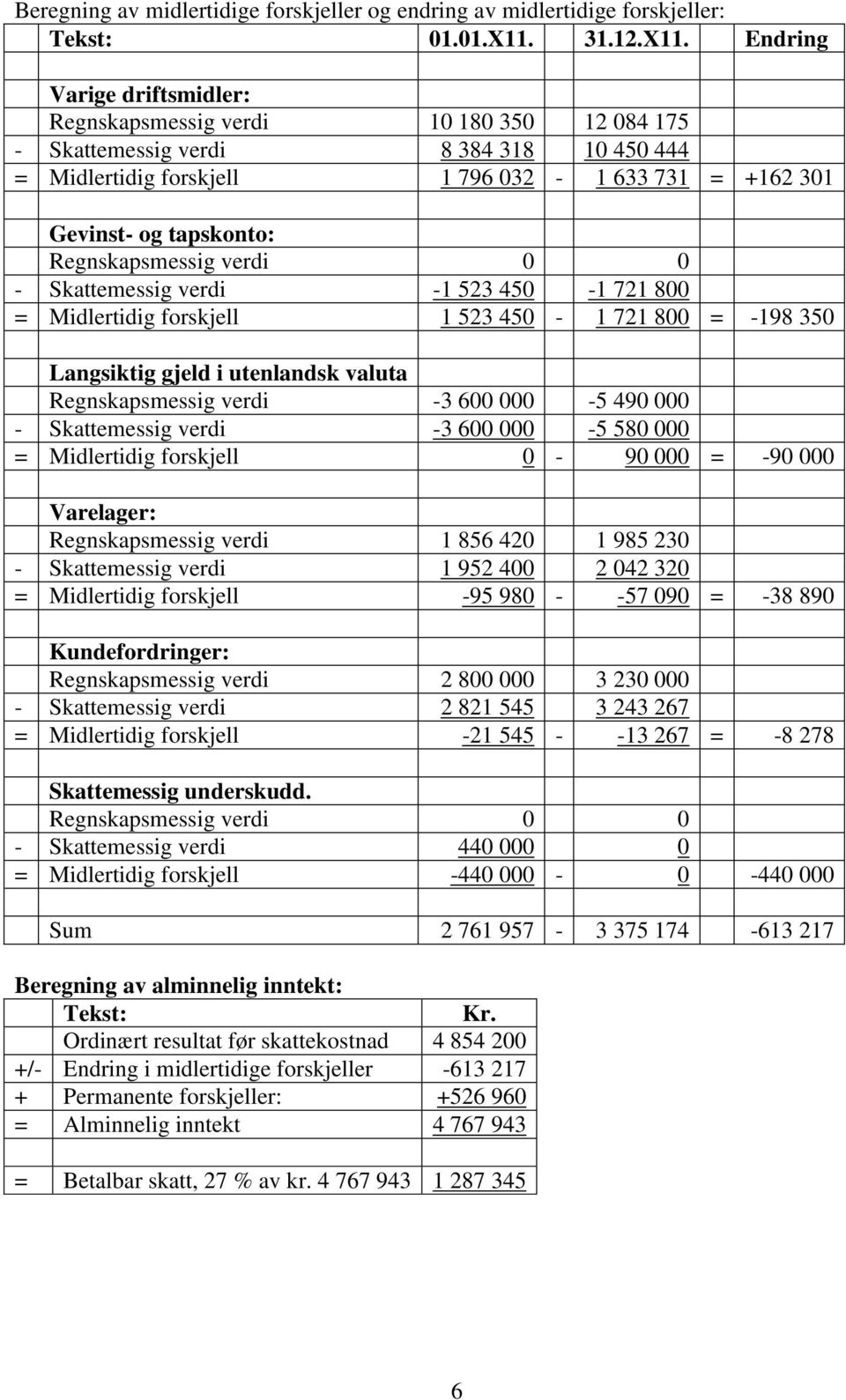 Endring Varige driftsmidler: Regnskapsmessig verdi 10 180 350 12 084 175 - Skattemessig verdi 8 384 318 10 450 444 = Midlertidig forskjell 1 796 032-1 633 731 = +162 301 Gevinst- og tapskonto: