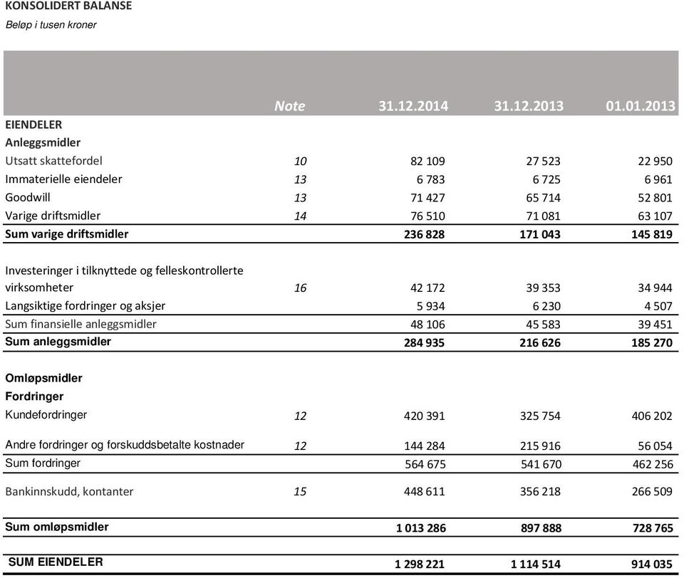 01.01.2013 EIENDELER Anleggsmidler Utsatt skattefordel 10 82 109 27 523 22 950 Immaterielle eiendeler 13 6 783 6 725 6 961 Goodwill 13 71 427 65 714 52 801 Varige driftsmidler 14 76 510 71 081 63 107