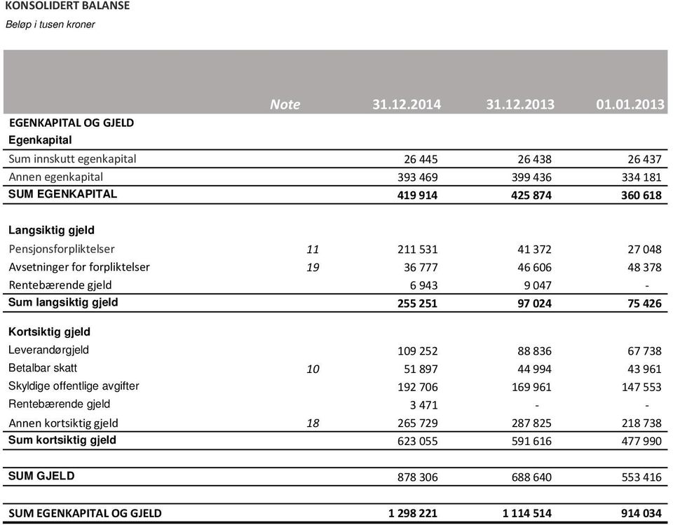 01.01.2013 Sum innskutt egenkapital 26 445 26 438 26 437 Annen egenkapital 393 469 399 436 334 181 SUM EGENKAPITAL 419 914 425 874 360 618 Langsiktig gjeld Pensjonsforpliktelser 11 211 531 41 372