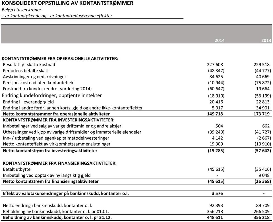 vurdering 2014) (60 647) 19 664 Endring kundefordringer, opptjente inntekter (18 910) (53 199) Endring i leverandørgjeld 20 416 22 813 Endring i andre fordr.,annen korts.