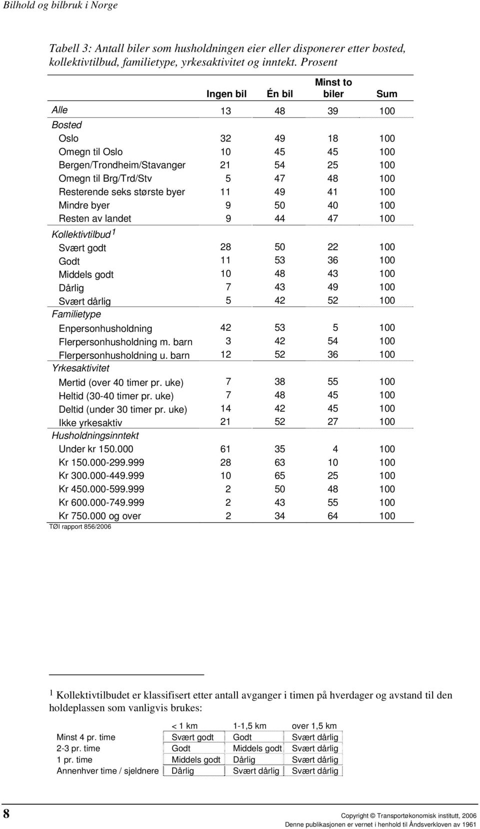 seks største byer 11 49 41 100 Mindre byer 9 50 40 100 Resten av landet 9 44 47 100 Kollektivtilbud 1 Svært godt 28 50 22 100 Godt 11 53 36 100 Middels godt 10 48 43 100 Dårlig 7 43 49 100 Svært