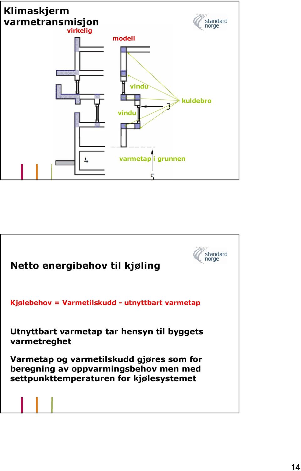 Utnyttbart varmetap tar hensyn til byggets varmetreghet Varmetap og varmetilskudd