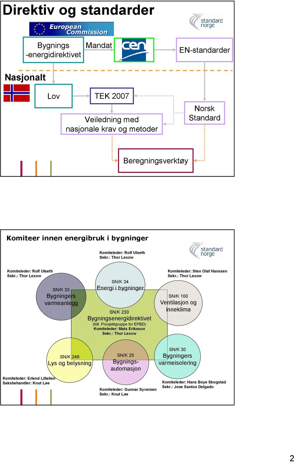 Prosjektgruppe for EPBD) Komiteleder: Mats Eriksson Sekr.: Thor Lexow Komiteleder: Sten Olaf Hanssen Sekr.