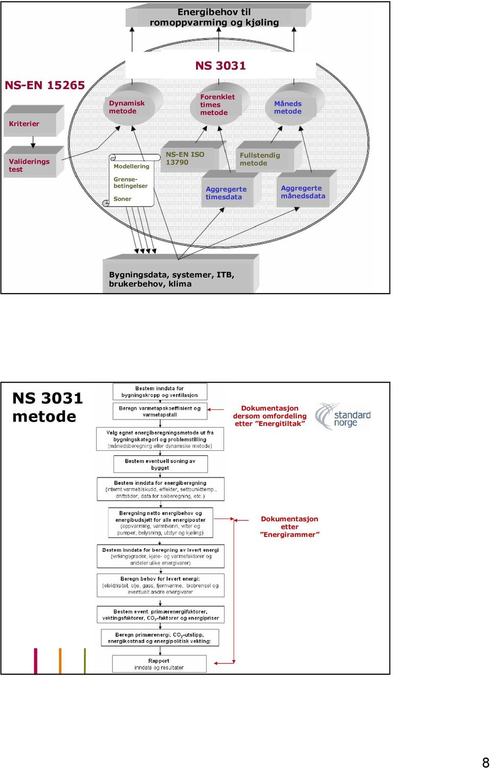 Aggregerte timesdata Fullstendig metode Aggregerte månedsdata Bygningsdata, systemer, ITB,