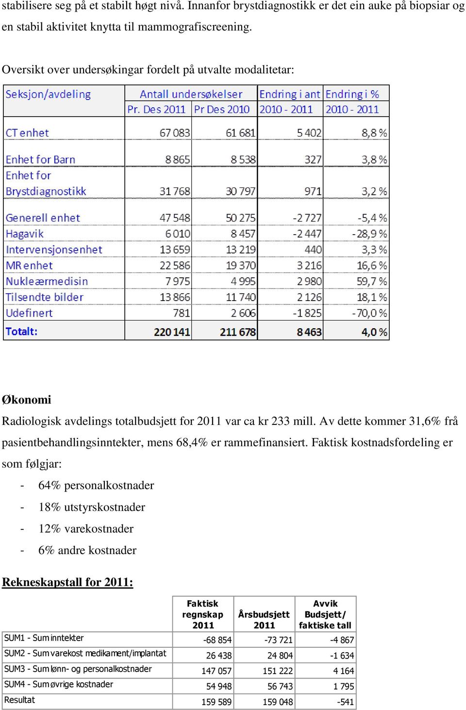 Av dette kommer 31,6% frå pasientbehandlingsinntekter, mens 68,4% er rammefinansiert.